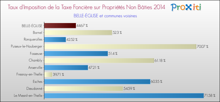 Taux d'imposition de la taxe foncière sur les immeubles et terrains non batis 2014 pour BELLE-ÉGLISE et les communes proches Comparaison des taux d'imposition de la taxe foncière sur les immeubles et terrains non batis 2014 pour BELLE-ÉGLISE et les communes voisines