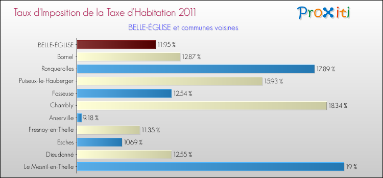 Taux d'imposition de la taxe d'habitation 2011 pour BELLE-ÉGLISE et les communes proches Comparaison des taux d'imposition de la taxe d'habitation 2011 pour BELLE-ÉGLISE et les communes voisines