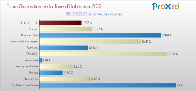 Taux d'imposition de la taxe d'habitation 2012 pour BELLE-ÉGLISE et les communes proches Comparaison des taux d'imposition de la taxe d'habitation 2012 pour BELLE-ÉGLISE et les communes voisines