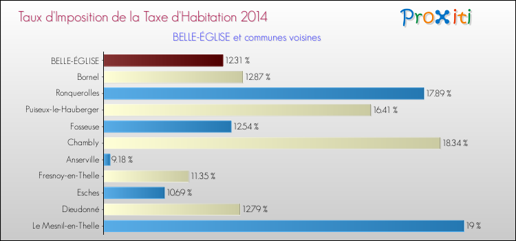 Taux d'imposition de la taxe d'habitation 2014 pour BELLE-ÉGLISE et les communes proches Comparaison des taux d'imposition de la taxe d'habitation 2014 pour BELLE-ÉGLISE et les communes voisines