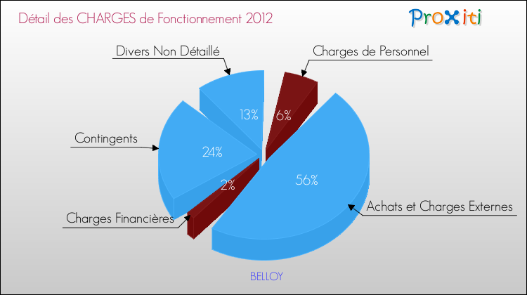 Décomposition des Charges de Fonctionnement 2012 de la commune de BELLOY Charges de Fonctionnement 2012 pour la commune de BELLOY
