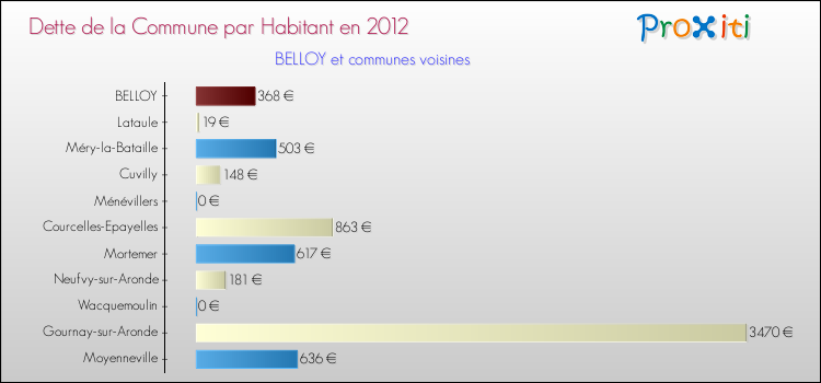 Dette par habitant de la commune en 2012 pour BELLOY et les communes proches Comparaison de la dette par habitant de la commune en 2012 pour BELLOY et les communes voisines