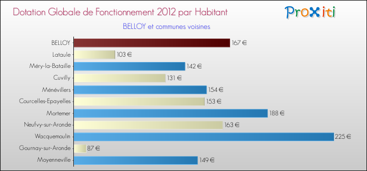 Montant des dotations globales de fonctionnement DGF par Habitant pour BELLOY et les communes proches Comparaison des des dotations globales de fonctionnement DGF par habitant pour BELLOY et les communes voisines