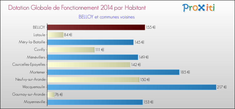 Montant des dotations globales de fonctionnement DGF par Habitant pour BELLOY et les communes proches en 2014. Comparaison des des dotations globales de fonctionnement DGF par habitant pour BELLOY et les communes voisines en 2014.