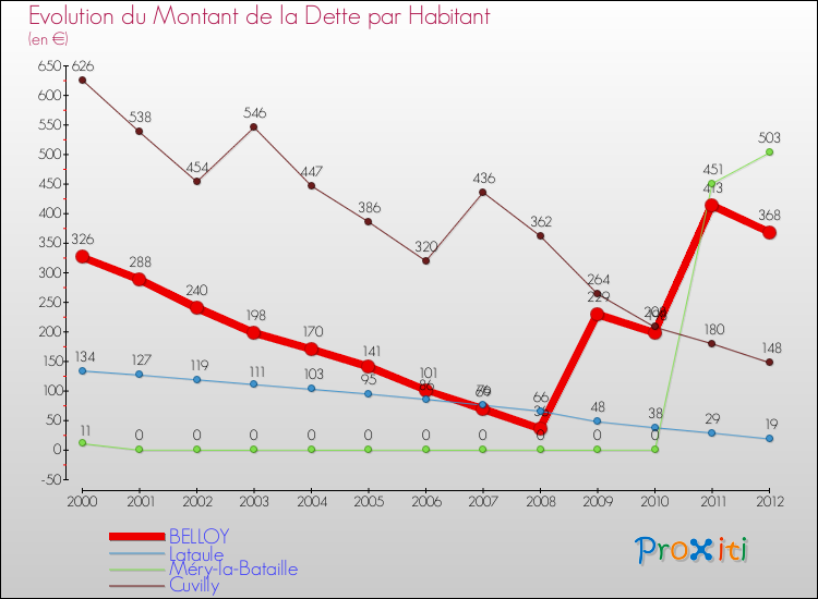 Evolution de la dette par habitant pour la commune de BELLOY et les communes proches de 2000 à 2012 Comparaison de la dette par habitant pour BELLOY et les communes voisines de 2000 à 2012