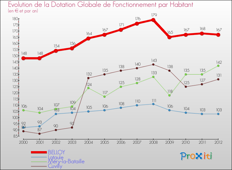 Evolution et montant de la dotation globale de fonctionnement par Habitant pour BELLOY et les communes proches Comparaison des dotations globales de fonctionnement par habitant pour BELLOY et les communes voisines