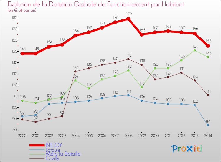 Evolution et montant de la dotation globale de fonctionnement par Habitant pour BELLOY et les communes proches de 2000 à 2014. Comparaison des dotations globales de fonctionnement par habitant pour BELLOY et les communes voisines de 2000 à 2014.