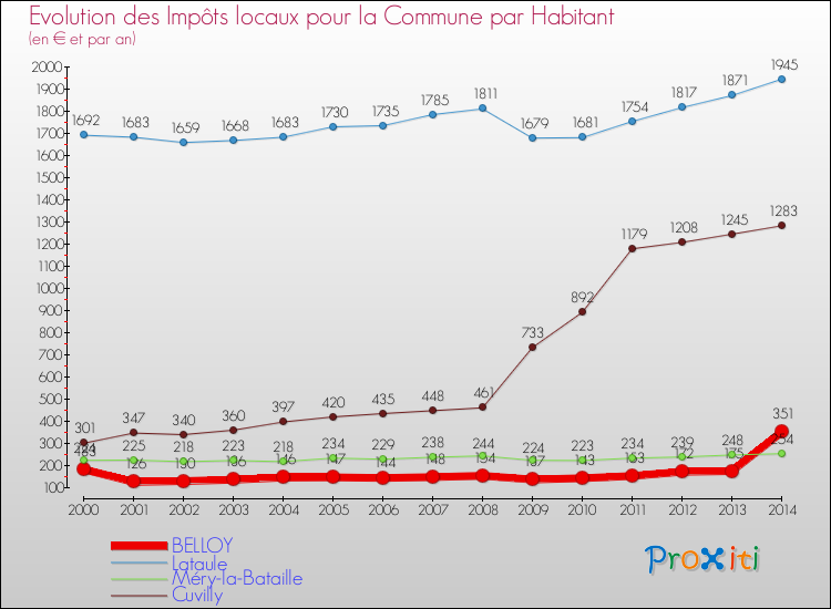 Evolution et montant des impôts locaux par Habitant pour BELLOY et les communes proches de 2000 à 2014 Comparaison des impôts locaux par habitant pour BELLOY et les communes voisines de 2000 à 2014