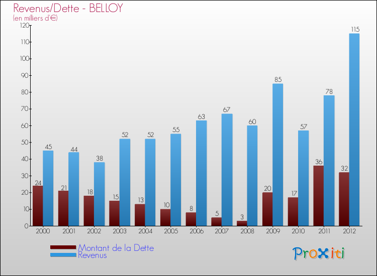 Evolution comparée de la dette et des revenus pour la commune de BELLOY de 2000 à 2012 Comparaison de la dette et des revenus pour BELLOY de 2000 à 2012