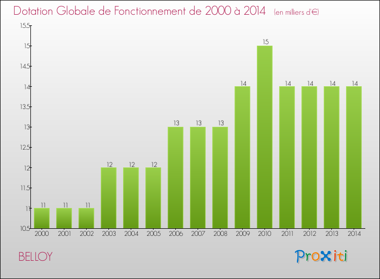 Evolution du montant de la Dotation Globale de Fonctionnement pour la commune de BELLOY de 2000 à 2014 Evolution du montant de la Dotation Globale de Fonctionnement pour BELLOY de 2000 à 2014