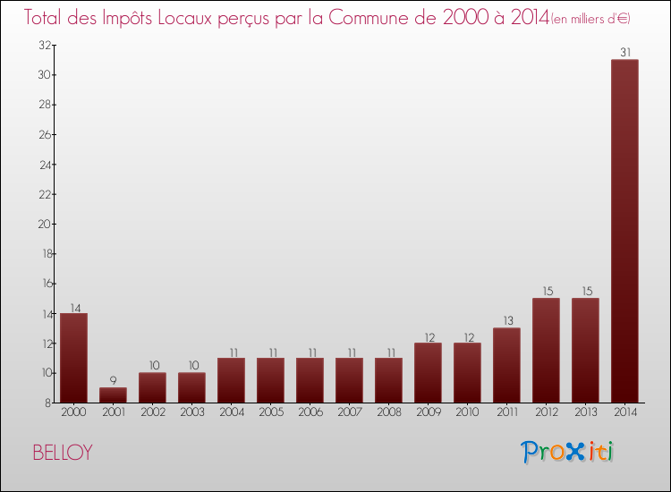 Evolution des Impôts Locaux pour la commune de BELLOY de 2000 à 2014 Evolution des Impôts Locaux pour BELLOY de 2000 à 2014