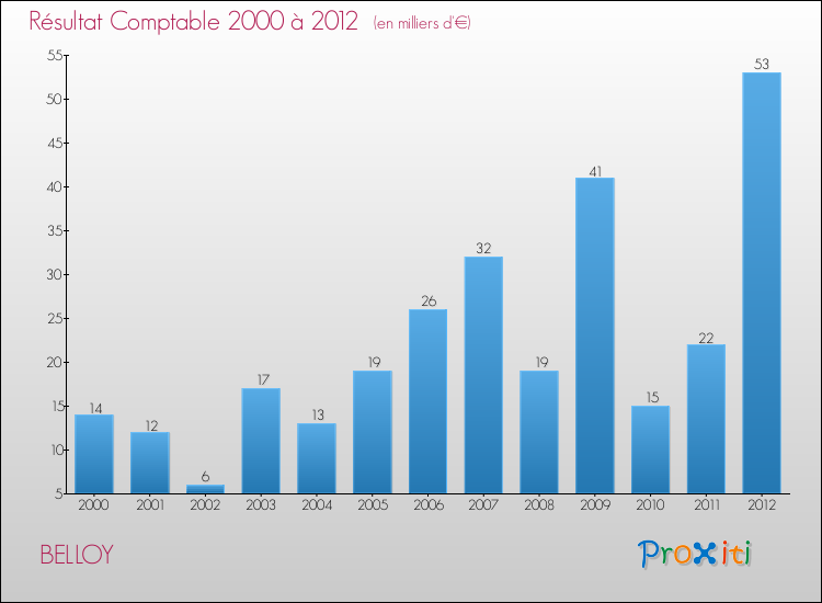 Evolution du résultat comptable pour la commune de BELLOY de 2000 à 2012 Evolution du résultat comptable pour BELLOY de 2000 à 2012