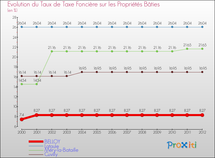 Evolution du taux de la taxe foncière sur le bati pour BELLOY et les communes proches de 2000 à 2012 Comparaison des taux de taxe foncière sur le bati pour BELLOY et les communes voisines de 2000 à 2012