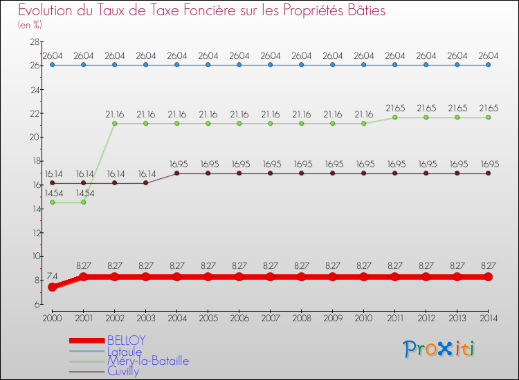 Evolution du taux de la taxe foncière sur le bati pour BELLOY et les communes proches de 2000 à 2014 Comparaison des taux de taxe foncière sur le bati pour BELLOY et les communes voisines de 2000 à 2014