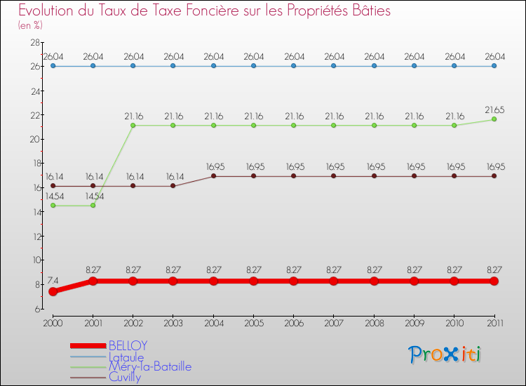 Evolution du taux de la taxe foncière sur le bati pour BELLOY et les communes proches Comparaison des taux de taxe foncière sur le bati pour BELLOY et les communes voisines