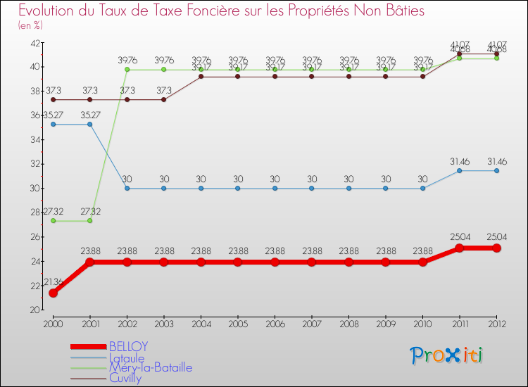 Evolution du taux de la taxe foncière sur les immeubles et terrains non batis pour BELLOY et les communes proches de 2000 à 2012 Comparaison des taux de la taxe foncière sur les immeubles et terrains non batis pour BELLOY et les communes voisines de 2000 à 2012
