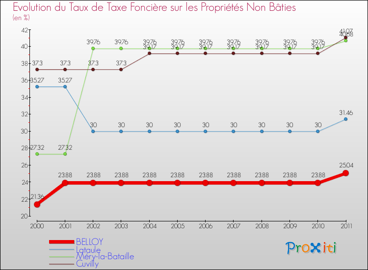 Evolution du taux de la taxe foncière sur les immeubles et terrains non batis pour BELLOY et les communes proches Comparaison des taux de la taxe foncière sur les immeubles et terrains non batis pour BELLOY et les communes voisines
