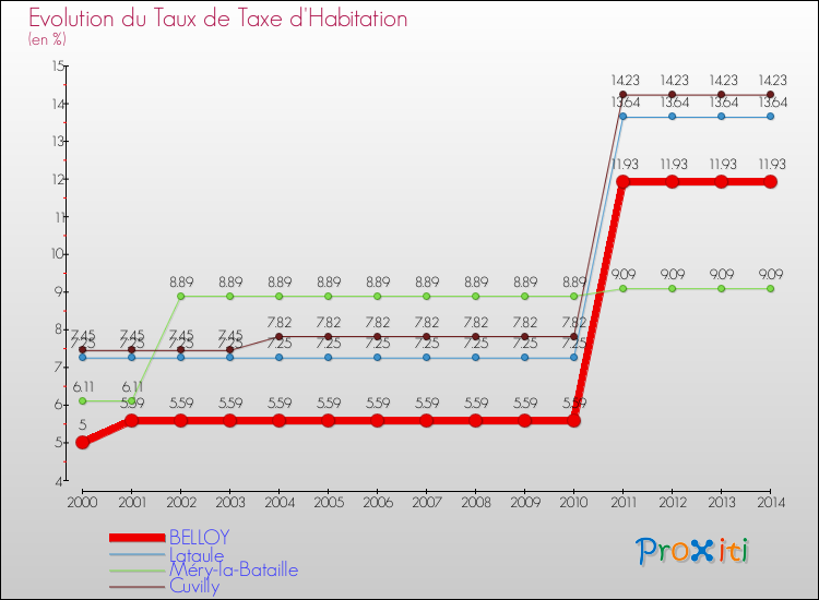 Evolution du taux de la taxe d'habitation pour BELLOY et les communes proches de 2000 à 2014 Comparaison des taux de la taxe d'habitation pour BELLOY et les communes voisines de 2000 à 2014