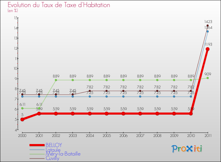 Evolution du taux de la taxe d'habitation pour BELLOY et les communes proches Comparaison des taux de la taxe d'habitation pour BELLOY et les communes voisines