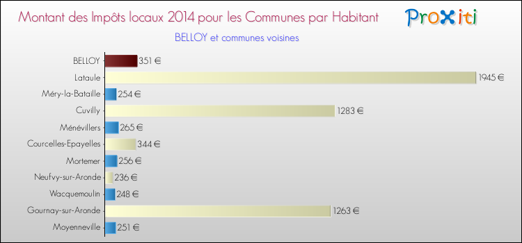 Montant des impôts locaux par Habitant pour BELLOY et les communes proches en 2014 Comparaison des impôts locaux par habitant pour BELLOY et les communes voisines en 2014