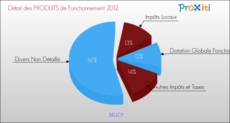Décomposition du Budget de Fonctionnement 2012 de la commune de BELLOY Budget de Fonctionnement 2012 pour la commune de BELLOY