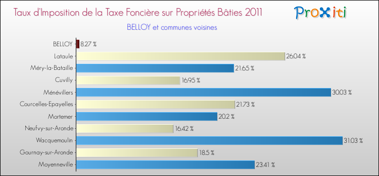 Taux d'imposition de la taxe foncière sur le bati 2011 pour BELLOY et les communes proches Comparaison des taux d'imposition de la taxe foncière sur le bati 2011 pour BELLOY et les communes voisines