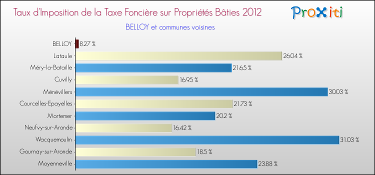 Taux d'imposition de la taxe foncière sur le bati 2012 pour BELLOY et les communes proches Comparaison des taux d'imposition de la taxe foncière sur le bati 2012 pour BELLOY et les communes voisines