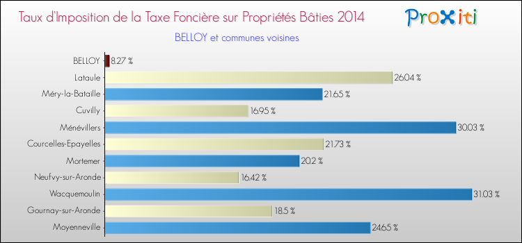 Taux d'imposition de la taxe foncière sur le bati 2014 pour BELLOY et les communes proches Comparaison des taux d'imposition de la taxe foncière sur le bati 2014 pour BELLOY et les communes voisines