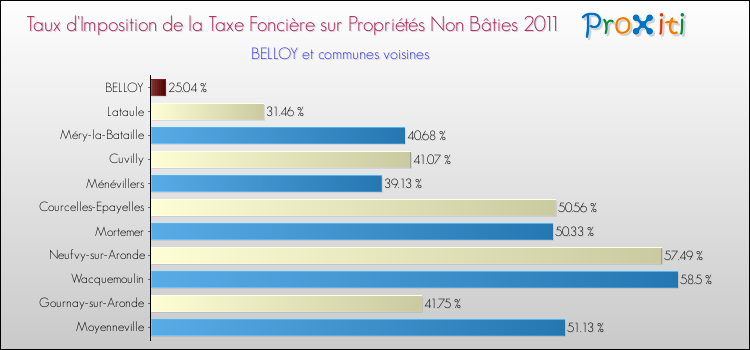 Taux d'imposition de la taxe foncière sur les immeubles et terrains non batis 2011 pour BELLOY et les communes proches Comparaison des taux d'imposition de la taxe foncière sur les immeubles et terrains non batis 2011 pour BELLOY et les communes voisines