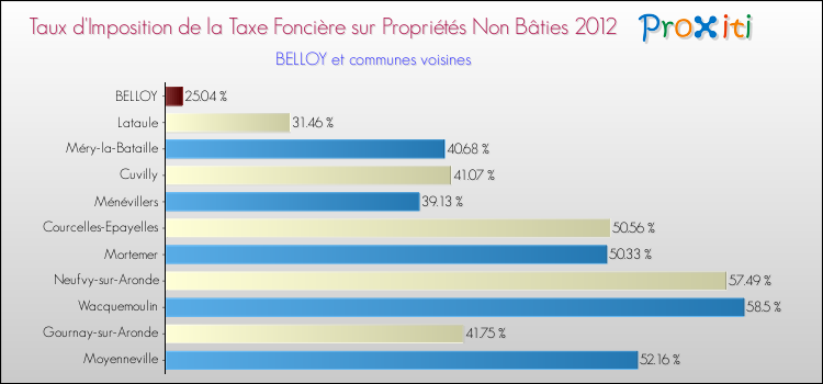 Taux d'imposition de la taxe foncière sur les immeubles et terrains non batis 2012 pour BELLOY et les communes proches Comparaison des taux d'imposition de la taxe foncière sur les immeubles et terrains non batis 2012 pour BELLOY et les communes voisines