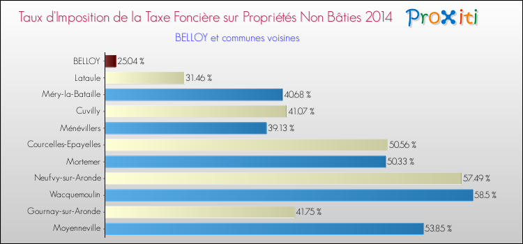 Taux d'imposition de la taxe foncière sur les immeubles et terrains non batis 2014 pour BELLOY et les communes proches Comparaison des taux d'imposition de la taxe foncière sur les immeubles et terrains non batis 2014 pour BELLOY et les communes voisines