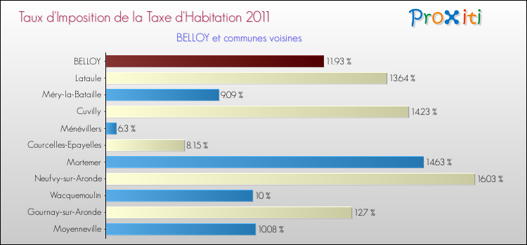 Taux d'imposition de la taxe d'habitation 2011 pour BELLOY et les communes proches Comparaison des taux d'imposition de la taxe d'habitation 2011 pour BELLOY et les communes voisines