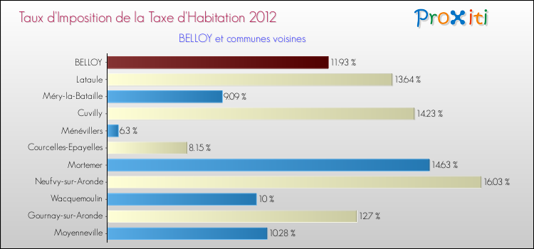 Taux d'imposition de la taxe d'habitation 2012 pour BELLOY et les communes proches Comparaison des taux d'imposition de la taxe d'habitation 2012 pour BELLOY et les communes voisines