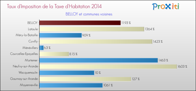 Taux d'imposition de la taxe d'habitation 2014 pour BELLOY et les communes proches Comparaison des taux d'imposition de la taxe d'habitation 2014 pour BELLOY et les communes voisines