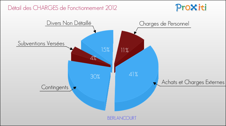 Décomposition des Charges de Fonctionnement 2012 de la commune de BERLANCOURT Charges de Fonctionnement 2012 pour la commune de BERLANCOURT