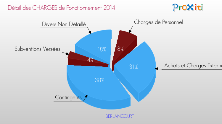 Décomposition des Charges de Fonctionnement 2014 de la commune de BERLANCOURT Charges de Fonctionnement 2014 pour la commune de BERLANCOURT