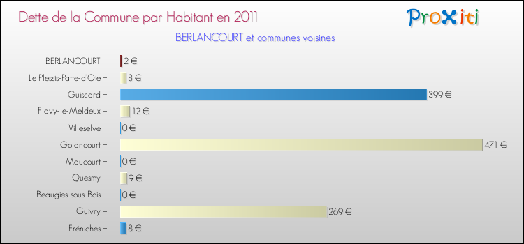 Dette par habitant de la commune en 2011 pour BERLANCOURT et les communes proches Comparaison de la dette par habitant de la commune en 2011 pour BERLANCOURT et les communes voisines