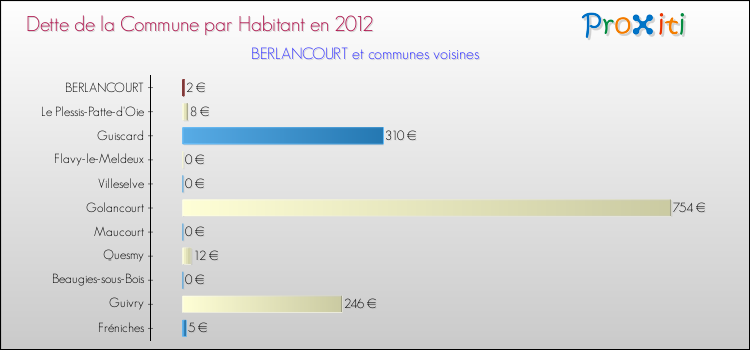 Dette par habitant de la commune en 2012 pour BERLANCOURT et les communes proches Comparaison de la dette par habitant de la commune en 2012 pour BERLANCOURT et les communes voisines