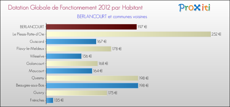 Montant des dotations globales de fonctionnement DGF par Habitant pour BERLANCOURT et les communes proches Comparaison des des dotations globales de fonctionnement DGF par habitant pour BERLANCOURT et les communes voisines