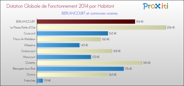Montant des dotations globales de fonctionnement DGF par Habitant pour BERLANCOURT et les communes proches en 2014. Comparaison des des dotations globales de fonctionnement DGF par habitant pour BERLANCOURT et les communes voisines en 2014.