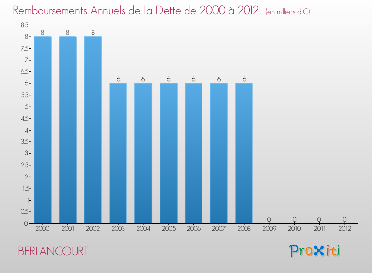 Evolution de l'annuité de la dette pour la commune de BERLANCOURT de 2000 à 2012 Annuités de la dette pour BERLANCOURT de 2000 à 2012