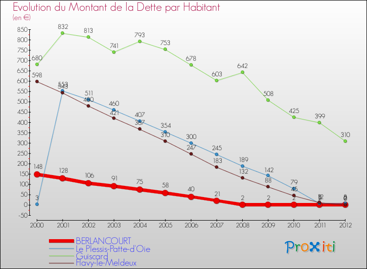 Evolution de la dette par habitant pour la commune de BERLANCOURT et les communes proches de 2000 à 2012 Comparaison de la dette par habitant pour BERLANCOURT et les communes voisines de 2000 à 2012