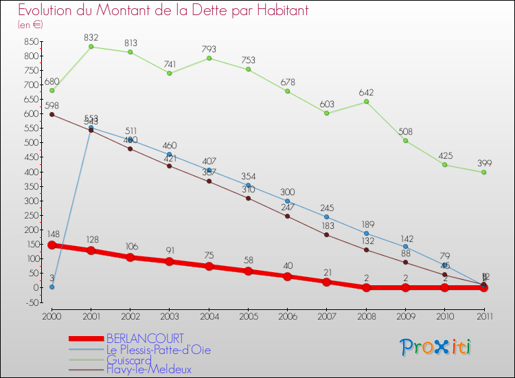 Evolution de la dette par habitant pour la commune de BERLANCOURT et les communes proches Comparaison de la dette par habitant pour BERLANCOURT et les communes voisines