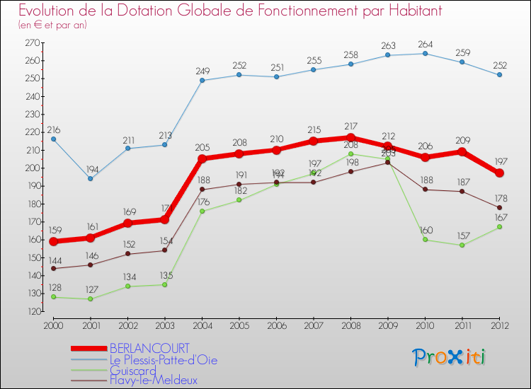 Evolution et montant de la dotation globale de fonctionnement par Habitant pour BERLANCOURT et les communes proches Comparaison des dotations globales de fonctionnement par habitant pour BERLANCOURT et les communes voisines