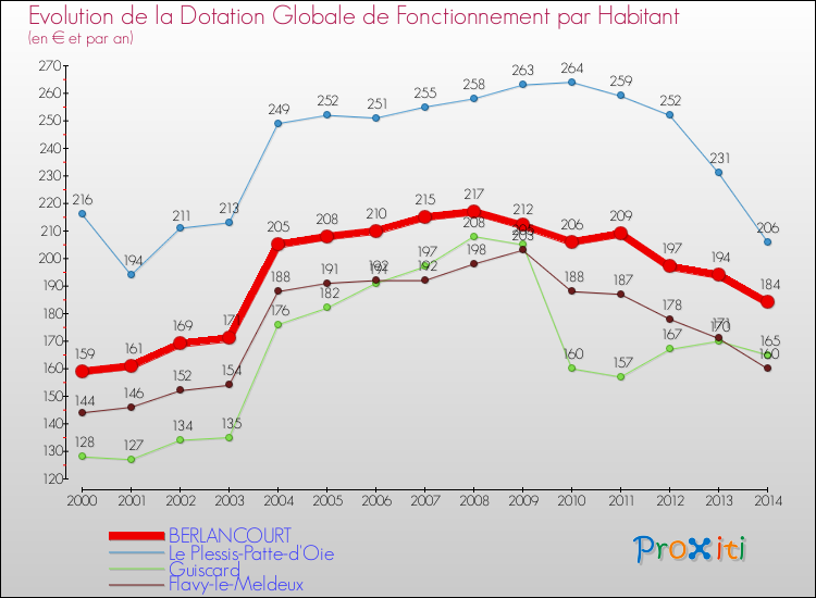 Evolution et montant de la dotation globale de fonctionnement par Habitant pour BERLANCOURT et les communes proches de 2000 à 2014. Comparaison des dotations globales de fonctionnement par habitant pour BERLANCOURT et les communes voisines de 2000 à 2014.