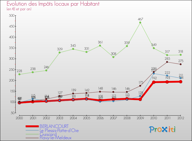 Evolution et montant des impôts locaux par Habitant pour BERLANCOURT et les communes proches Comparaison des impôts locaux par habitant pour BERLANCOURT et les communes voisines