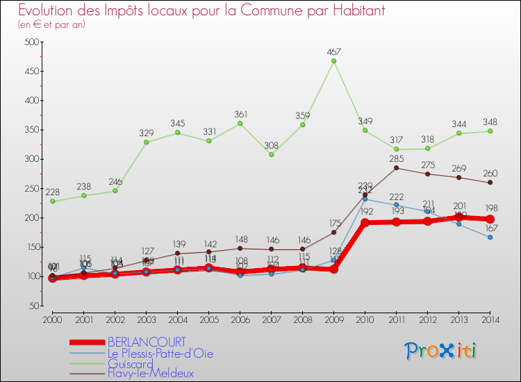 Evolution et montant des impôts locaux par Habitant pour BERLANCOURT et les communes proches de 2000 à 2014 Comparaison des impôts locaux par habitant pour BERLANCOURT et les communes voisines de 2000 à 2014