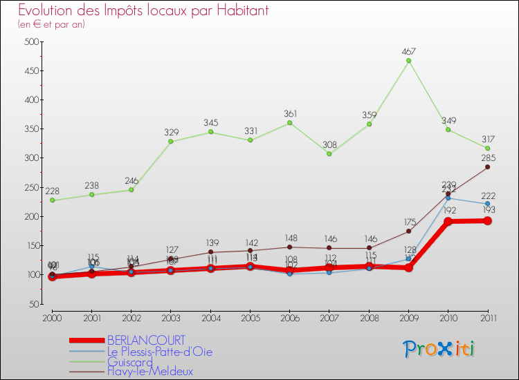 Evolution et montant des impôts locaux par Habitant pour BERLANCOURT et les communes proches Comparaison des impôts locaux par habitant pour BERLANCOURT et les communes voisines