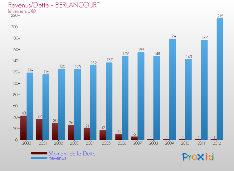 Evolution comparée de la dette et des revenus pour la commune de BERLANCOURT de 2000 à 2012 Comparaison de la dette et des revenus pour BERLANCOURT de 2000 à 2012