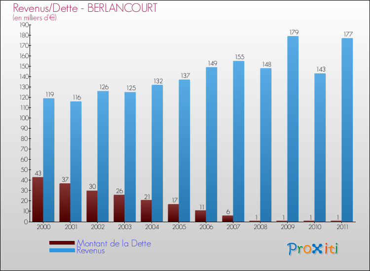 Evolution comparée de la dette et des revenus pour la commune de BERLANCOURT de 2000 à 2011 Comparaison de la dette et des revenus pour BERLANCOURT de 2000 à 2011